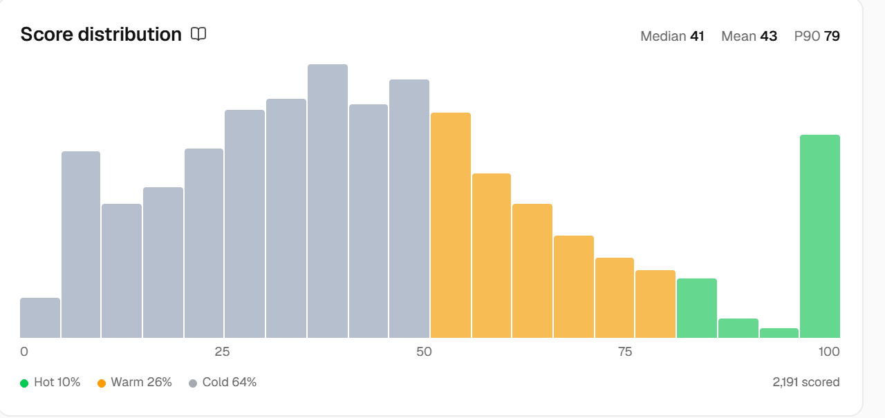 The Score distribution card on a trained account model. A histogram runs the full nought to a hundred scale, with the median, mean and P90 read out above it and the bars coloured by band. A legend under the axis names the three bands with the share of accounts in each, beside a count of how many were scored.