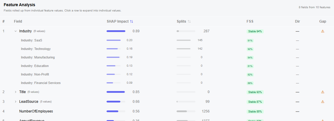 Dataset health table showing field population percentage, correlation, information value, rank, SHAP impact, and predictive strength labels for CRM fields
