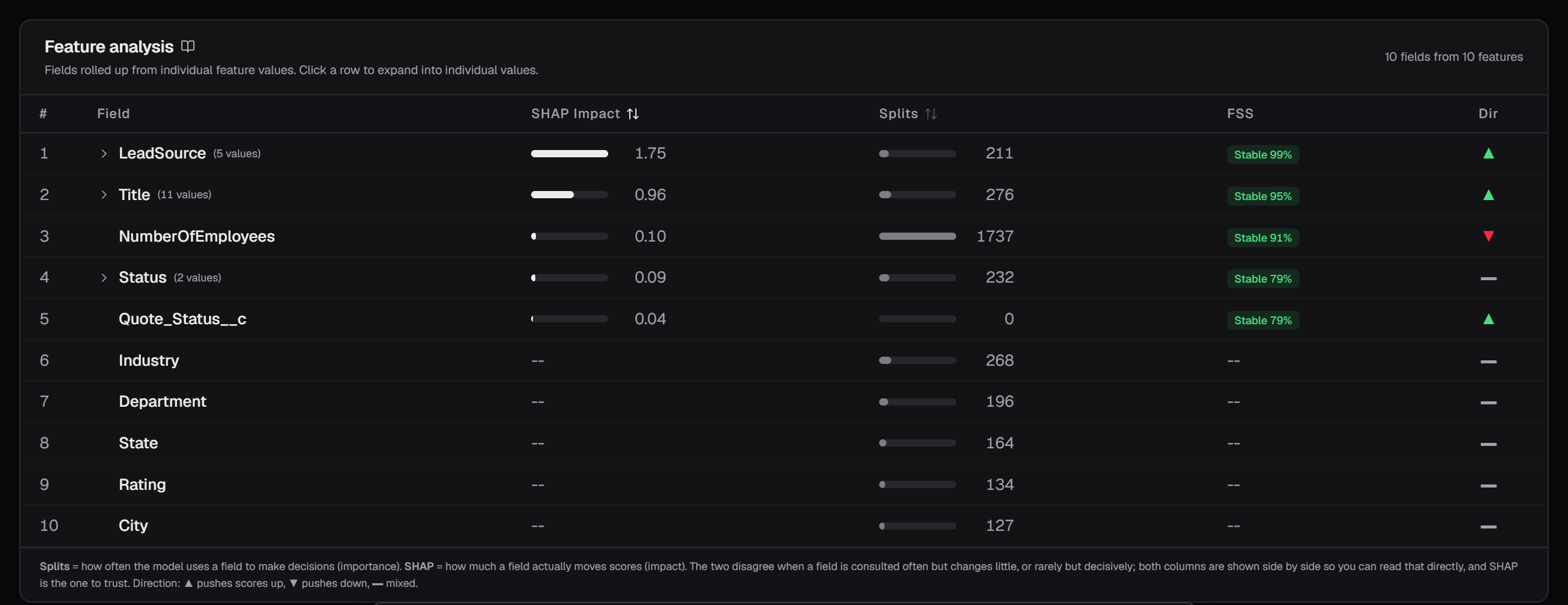The Feature analysis table in the ax1om console, subtitled that fields are rolled up from individual feature values and that clicking a row expands it into those values, with columns for rank, field, SHAP impact, splits, FSS, and direction; the ranked rows name CRM fields such as LeadSource, Title, NumberOfEmployees, Status, and Industry, each showing an impact bar, a splits bar, a stability badge, and an up, down, or mixed direction arrow, above a footnote distinguishing how often the model uses a field from how much that field actually moves the score