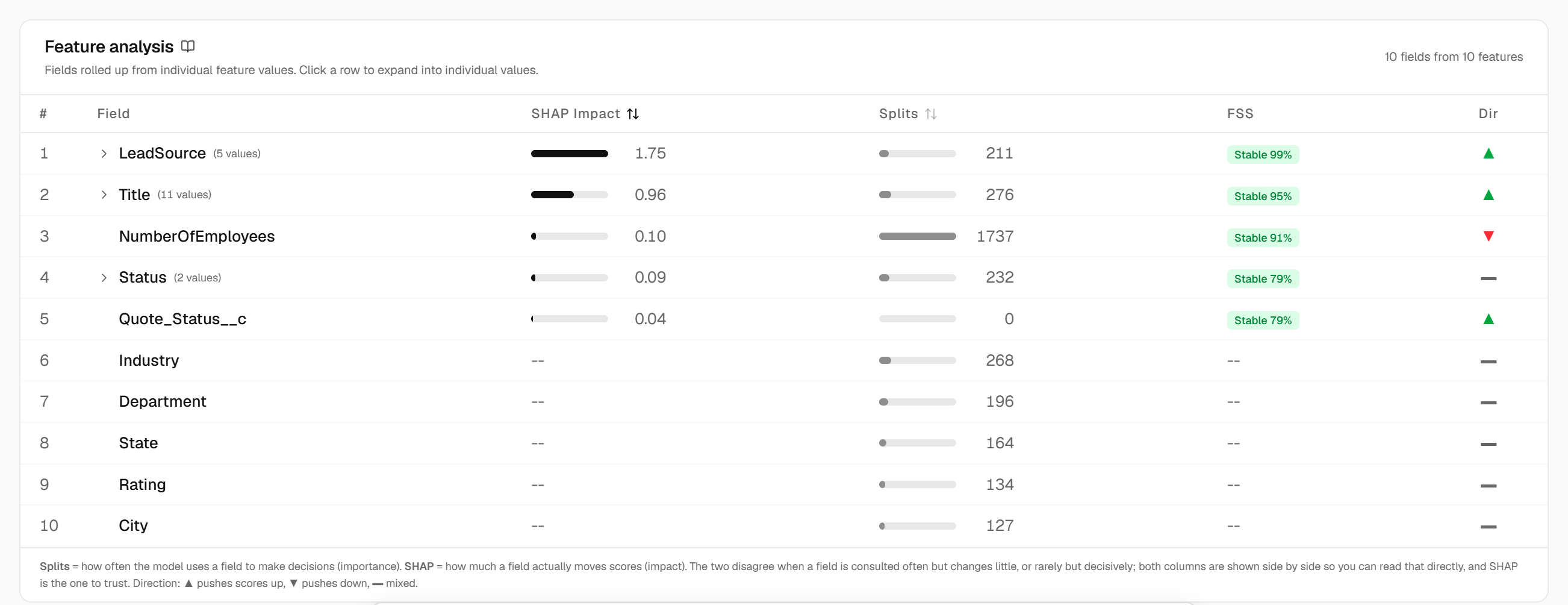 The Feature analysis table in the ax1om console, subtitled that fields are rolled up from individual feature values and that clicking a row expands it into those values, with columns for rank, field, SHAP impact, splits, FSS, and direction; the ranked rows name CRM fields such as LeadSource, Title, NumberOfEmployees, Status, and Industry, each showing an impact bar, a splits bar, a stability badge, and an up, down, or mixed direction arrow, above a footnote distinguishing how often the model uses a field from how much that field actually moves the score