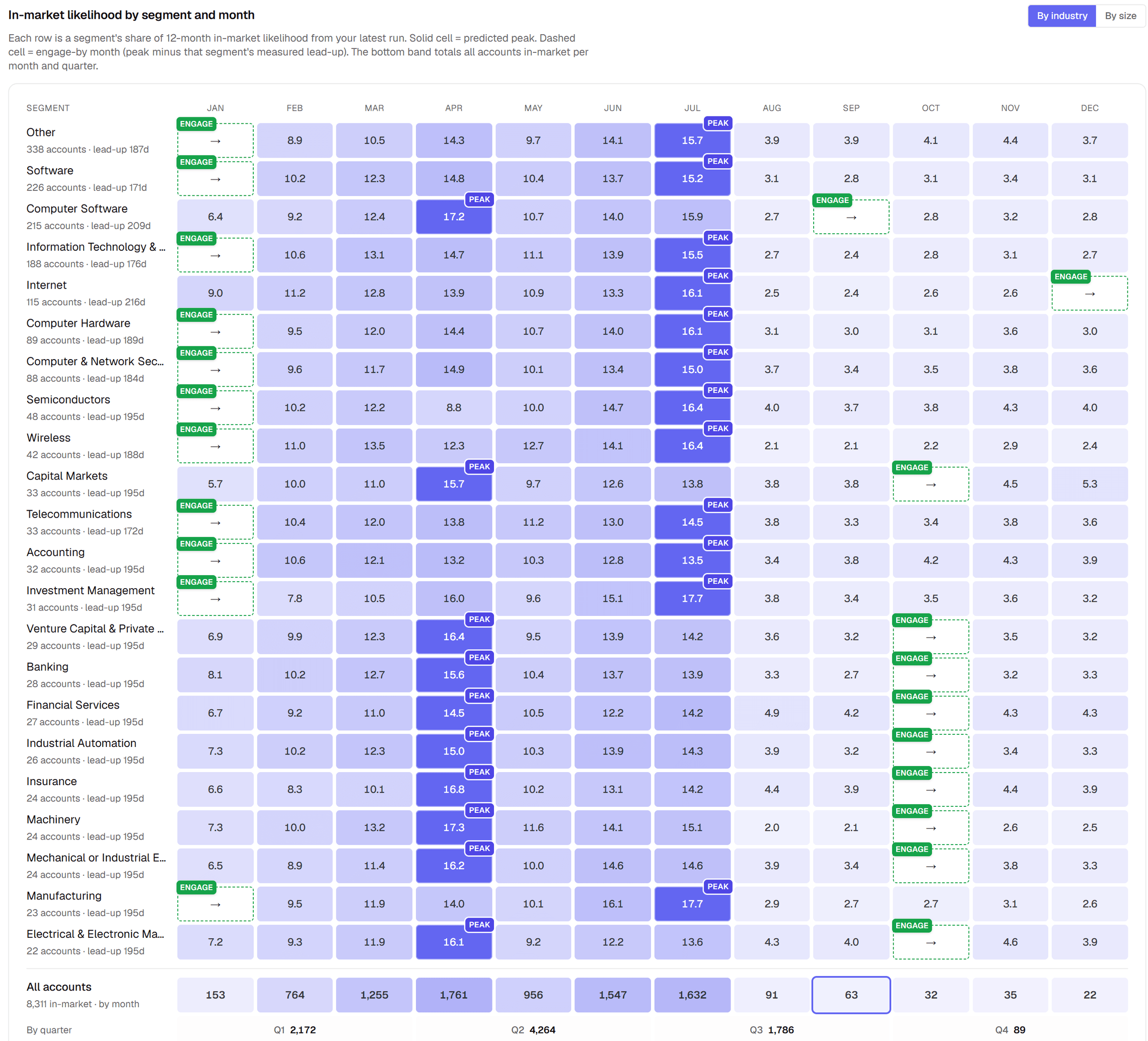 The In-market likelihood by segment and month card. Rows are industry segments, each labelled with its account count and lead-up days, and columns are the twelve months. Solid cells mark a segment predicted peak month and dashed cells mark an engage-by month. A By industry and By size toggle sits at the top right, and a bottom band totals all accounts in market per month and per quarter.