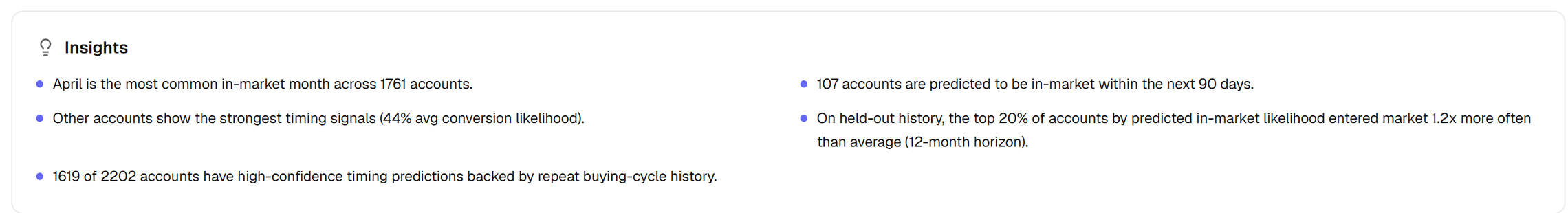 The Insights card on a timing score, listing five findings in plain sentences: the most common in-market month across the book, which segments show the strongest timing signals, how many accounts carry high-confidence predictions backed by repeat buying-cycle history, how many are predicted to be in market within the next ninety days, and a held-out history check on the top fifth of accounts by predicted in-market likelihood.